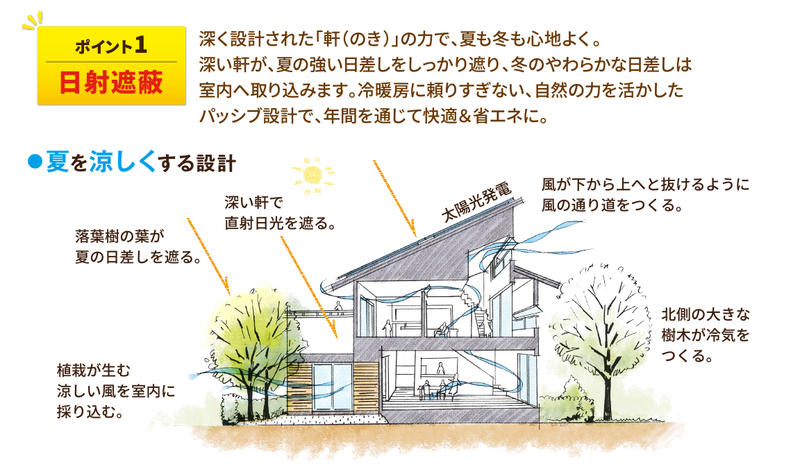 夏を涼しくするパッシブ設計