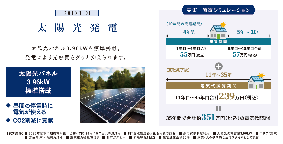 太陽光発電による35年間351万円の電気代節約効果