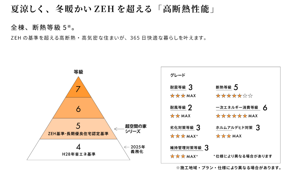 ZEHを超える高断熱性能