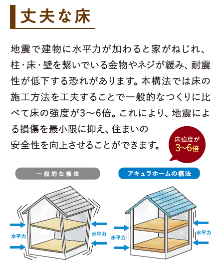 トリプルストロング床